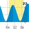 Tide chart for Eagle Creek, Mud River, Georgia on 2024/03/27