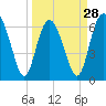 Tide chart for Eagle Creek, Mud River, Georgia on 2024/03/28