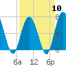 Tide chart for Eagle Creek, Mud River, Georgia on 2024/04/10
