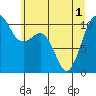 Tide chart for Eagle Harbor, Bainbridge Island Ferry, Washington on 2021/06/1