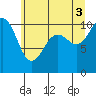 Tide chart for Eagle Harbor, Bainbridge Island Ferry, Washington on 2021/07/3