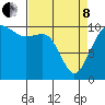 Tide chart for Eagle Harbor, Bainbridge Island Ferry, Washington on 2022/04/8