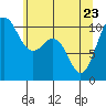 Tide chart for Eagle Harbor, Bainbridge Island Ferry, Washington on 2022/05/23