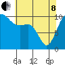Tide chart for Eagle Harbor, Bainbridge Island Ferry, Washington on 2022/05/8