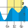 Tide chart for Eagle Harbor, Bainbridge Island Ferry, Washington on 2022/09/2