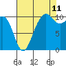 Tide chart for Eagle Harbor, Bainbridge Island Ferry, Washington on 2023/08/11
