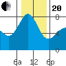 Tide chart for Eagle Harbor, Cypress Island, Washington on 2021/01/20