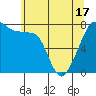 Tide chart for Eagle Harbor, Cypress Island, Washington on 2021/05/17
