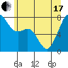 Tide chart for Eagle Harbor, Cypress Island, Washington on 2021/06/17