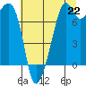 Tide chart for Eagle Harbor, Cypress Island, Washington on 2021/07/22