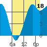 Tide chart for Eagle Harbor, Cypress Island, Washington on 2021/08/18