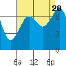 Tide chart for Eagle Harbor, Cypress Island, Washington on 2021/08/28