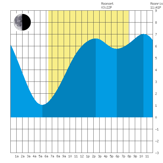 Tide Chart for 2021/08/30