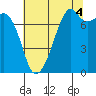 Tide chart for Eagle Harbor, Cypress Island, Washington on 2021/08/4