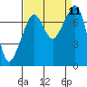 Tide chart for Eagle Harbor, Cypress Island, Washington on 2021/09/11