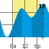 Tide chart for Eagle Harbor, Cypress Island, Washington on 2021/09/12
