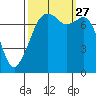 Tide chart for Eagle Harbor, Cypress Island, Washington on 2021/09/27