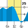 Tide chart for Eagle Harbor, Cypress Island, Washington on 2022/02/25