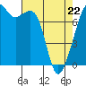 Tide chart for Eagle Harbor, Cypress Island, Washington on 2022/04/22