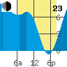 Tide chart for Eagle Harbor, Cypress Island, Washington on 2022/04/23