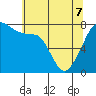 Tide chart for Eagle Harbor, Cypress Island, Washington on 2022/05/7