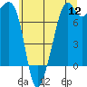 Tide chart for Eagle Harbor, Washington on 2022/07/12