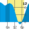 Tide chart for Eagle Harbor, Cypress Island, Washington on 2023/04/12