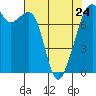 Tide chart for Eagle Harbor, Cypress Island, Washington on 2023/04/24
