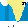 Tide chart for Eagle Harbor, Cypress Island, Washington on 2023/04/25