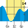 Tide chart for Eagle Harbor, Cypress Island, Washington on 2023/06/14