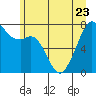 Tide chart for Eagle Harbor, Cypress Island, Washington on 2023/06/23