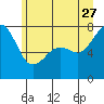 Tide chart for Eagle Harbor, Cypress Island, Washington on 2023/06/27