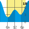 Tide chart for Eagle Harbor, Cypress Island, Washington on 2023/07/10