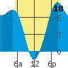 Tide chart for Eagle Harbor, Cypress Island, Washington on 2023/07/18