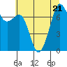Tide chart for Eagle Harbor, Cypress Island, Washington on 2023/07/21