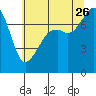 Tide chart for Eagle Harbor, Cypress Island, Washington on 2023/07/26