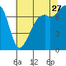 Tide chart for Eagle Harbor, Cypress Island, Washington on 2023/07/27