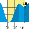 Tide chart for Eagle Harbor, Cypress Island, Washington on 2023/08/10