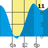 Tide chart for Eagle Harbor, Cypress Island, Washington on 2023/08/11