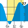 Tide chart for Eagle Harbor, Cypress Island, Washington on 2023/08/27