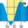 Tide chart for Eagle Harbor, Cypress Island, Washington on 2023/08/28