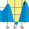 Tide chart for Eagle Harbor, Cypress Island, Washington on 2023/08/4
