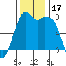 Tide chart for Eagle Harbor, Cypress Island, Washington on 2023/11/17