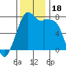 Tide chart for Eagle Harbor, Cypress Island, Washington on 2023/11/18