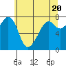 Tide chart for Eagle Harbor, Cypress Island, Washington on 2024/05/20