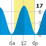 Tide chart for Eagle Neck South, Newport River, Georgia on 2021/01/17