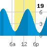 Tide chart for Eagle Neck South, Newport River, Georgia on 2021/01/19