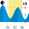 Tide chart for Eagle Neck South, Newport River, Georgia on 2021/02/19