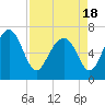 Tide chart for Eagle Neck South, Newport River, Georgia on 2021/04/18