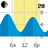 Tide chart for Eagle Neck South, Newport River, Georgia on 2021/04/20